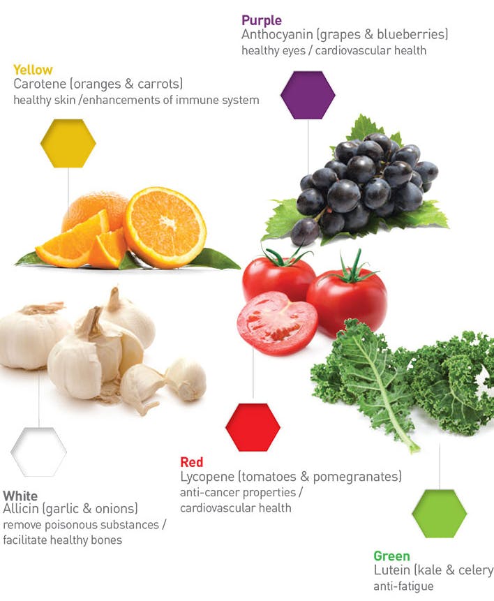 Image showing different fruits and explaining how different colours in our food indicate the presence of different phytochemicals